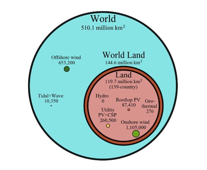 La superficie totale (in chilometri quadrati) della Terra tra cui gli oceani (il grande cerchio blu) e superficie terrestre occupata dai 139 paesi studiati (il cerchio in rosa) vengono confrontati con l’area dei sistemi di energia rinnovabile (al di là di quello che era installato a partire dal 2015) necessaria per fornire il 100 per cento di energia entro il 2050 nella road map del dottor Jacobson. Fonte: Mark Jacobson / Stanford