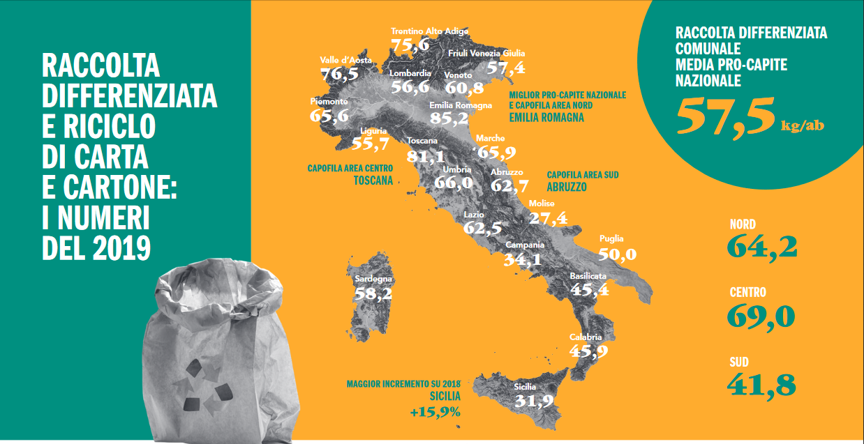 I numeri della raccolta di carta e cartone