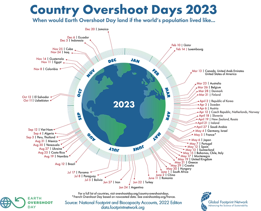 Overshoot day 2023