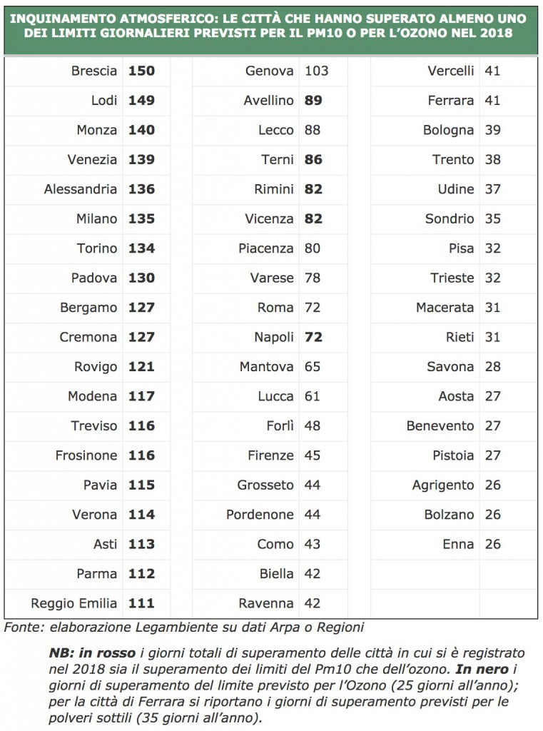 legambiente mal'aria città
