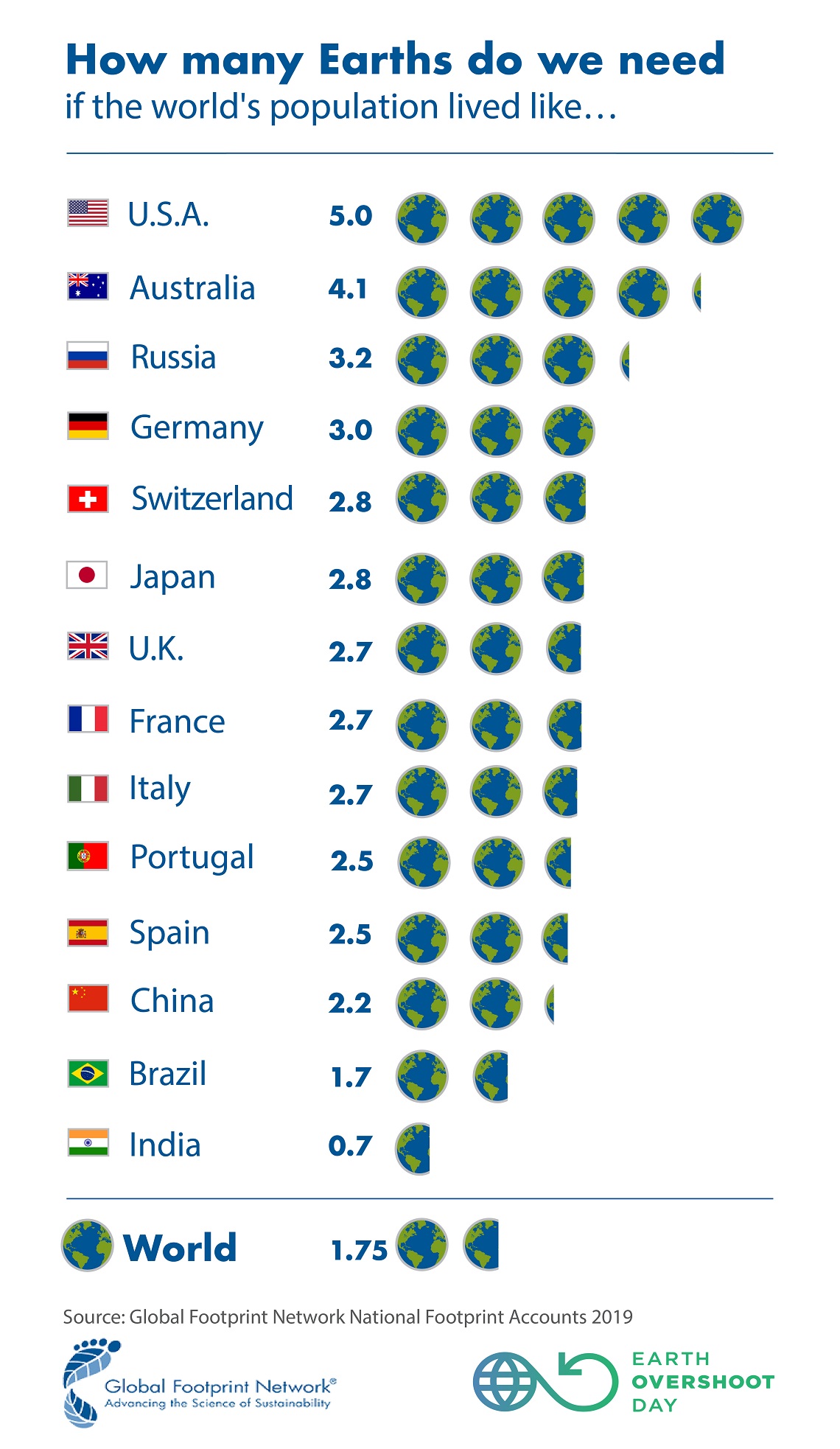 Infografica del Global footprint network sull'impronta ecologica