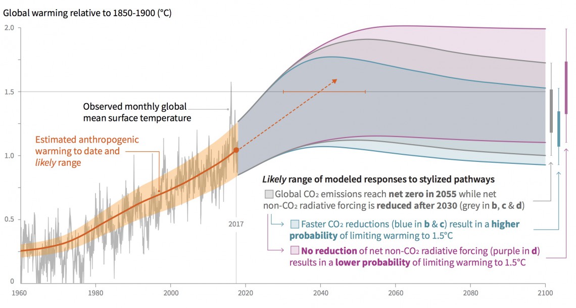 ipcc clima