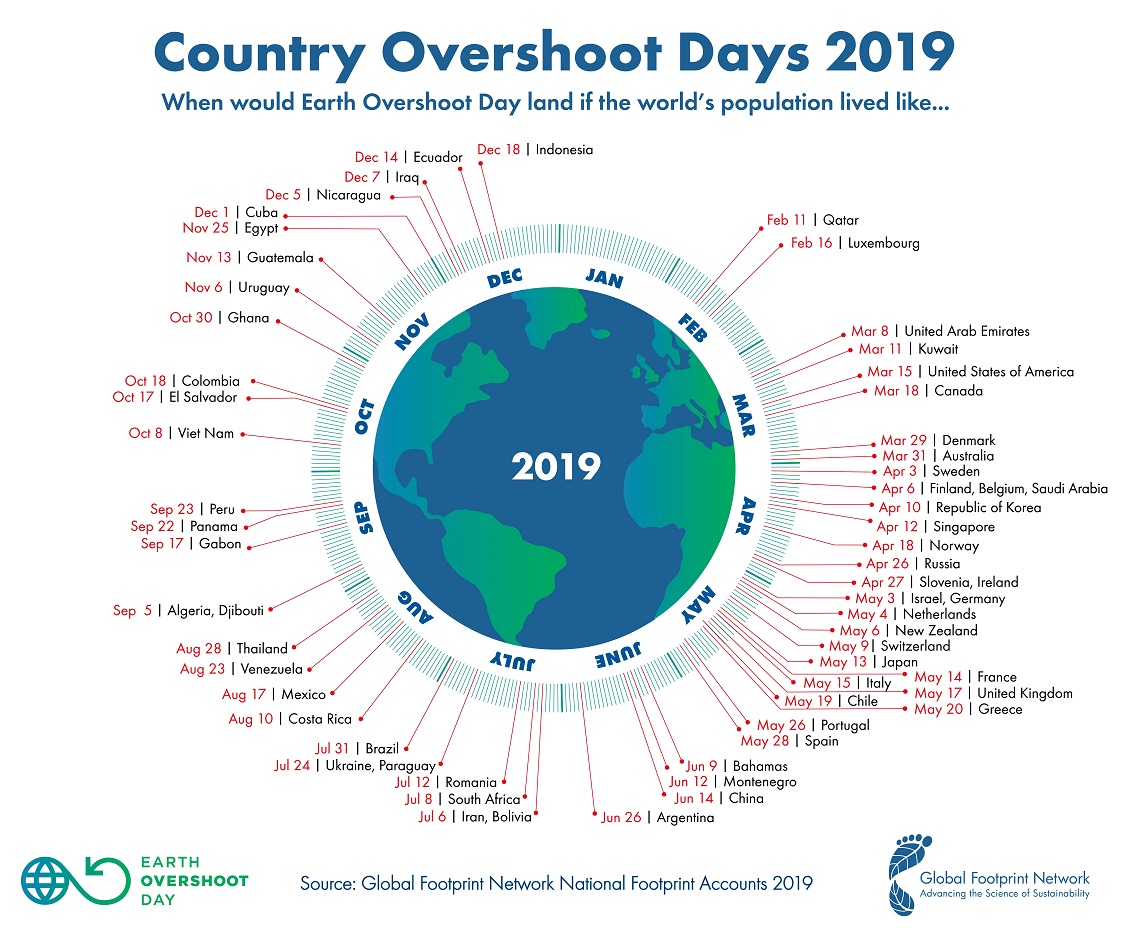 Infografica del Global footprint network che mostra la data di superamento per ogni paese