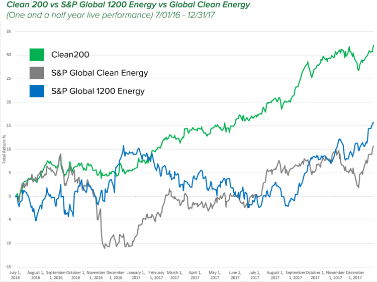 Con le energie pulite i rendimenti raddoppiano LifeGate