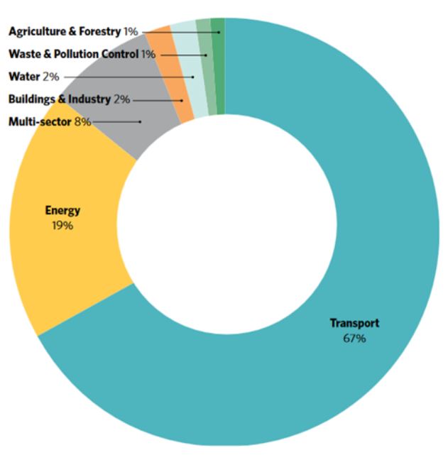 Green Bond In Aumento In Asia Per Un Futuro A Basse Emissioni Di CO2