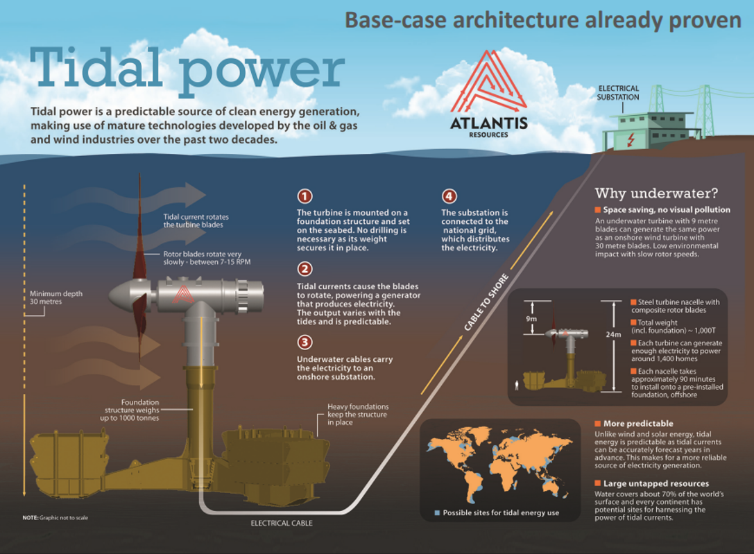 Come funziona un impianto che sfrutta l’energia dei flussi di marea per produrre energia elettrica (Fonte: Atlantis)