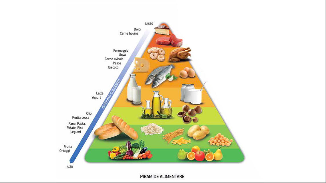 Il Vero Messaggio Della Piramide Alimentare