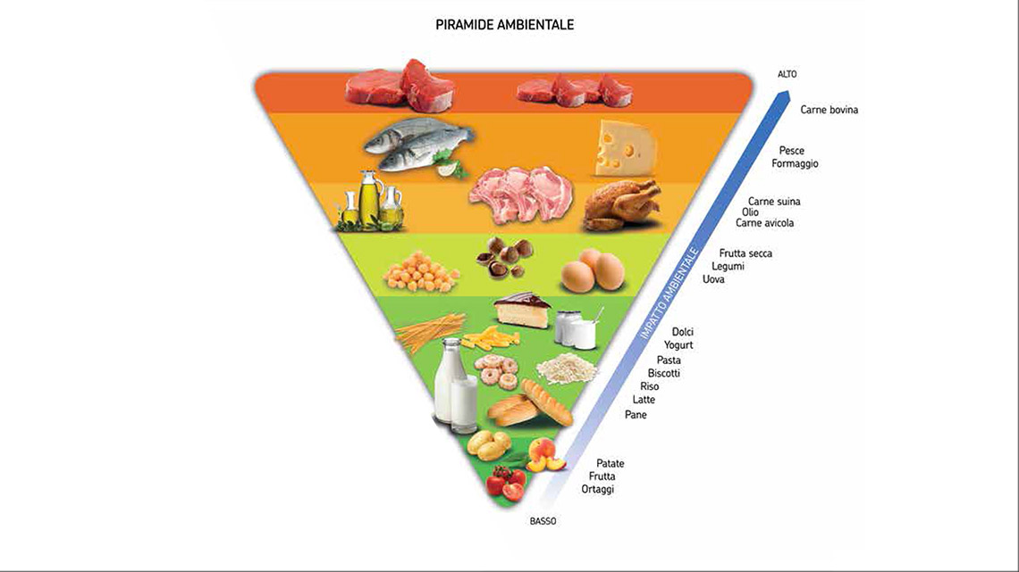 Il Vero Messaggio Della Piramide Alimentare
